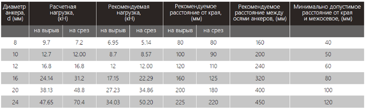 Эксплуатационные характеристики химического анкера