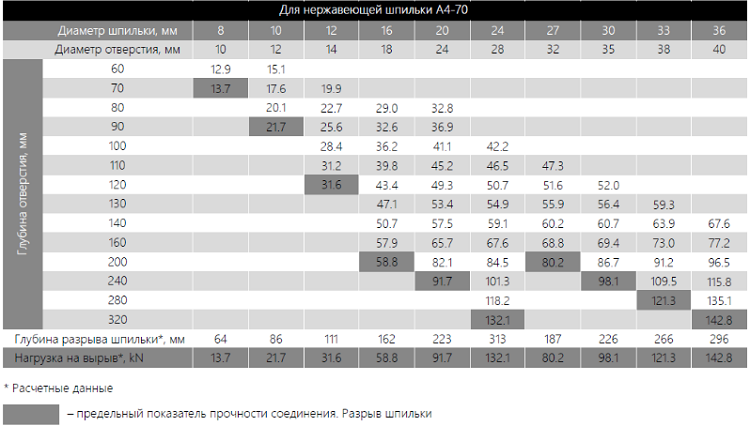 Эксплуатационные характеристики химического анкера VESF PROFI 4