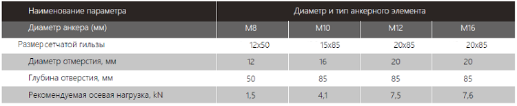 Рекомендуемые осевые нагрузки для химического анкера