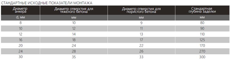 Стандартные исходные показатели монтажа химического анкера VESF PROFI