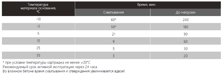 Время набора прочности химического анкера