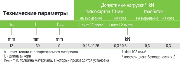 Технические параметры установки дюбеля для гипсокартона