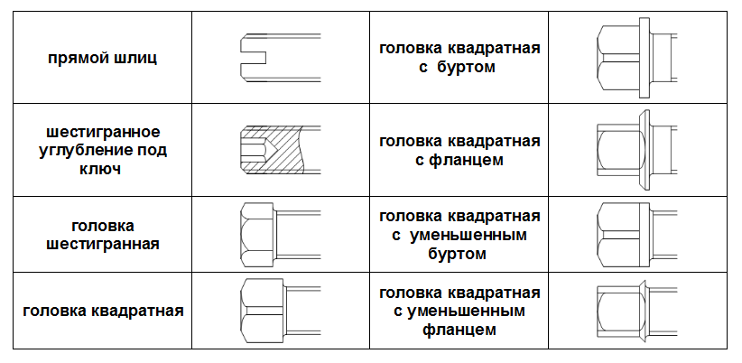 Углубление на болте или гайке