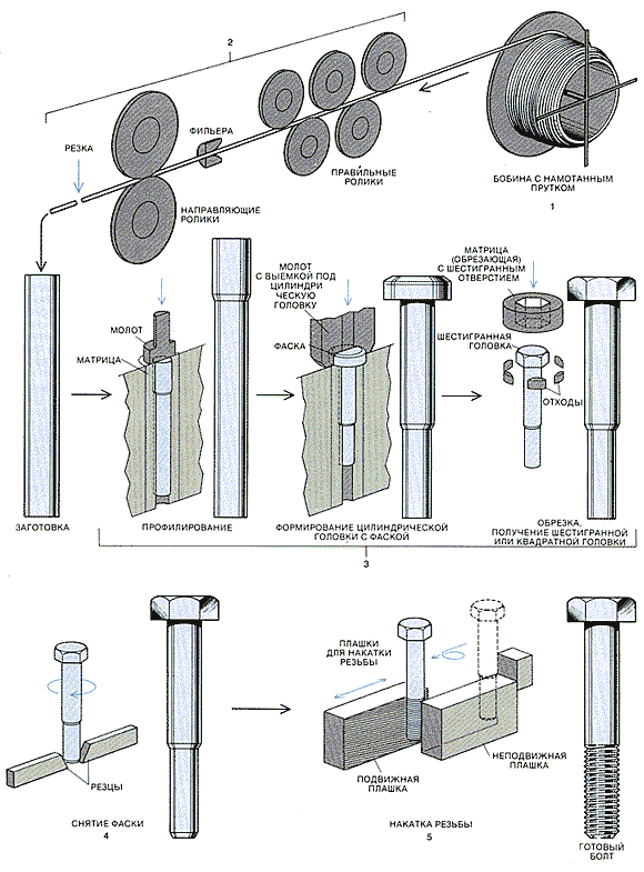 Виды болтов и гаек