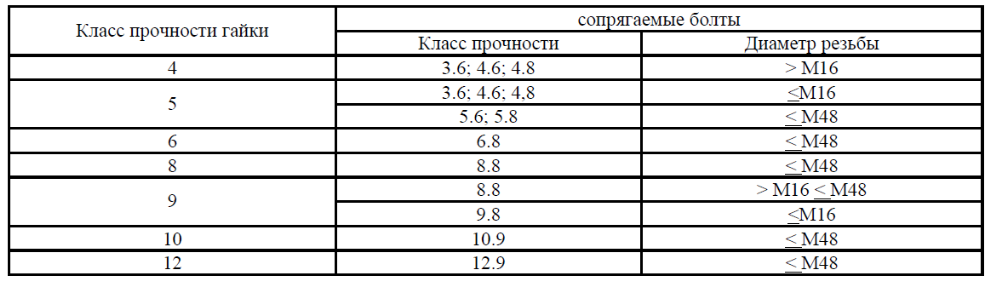 Расшифровка класса болтов