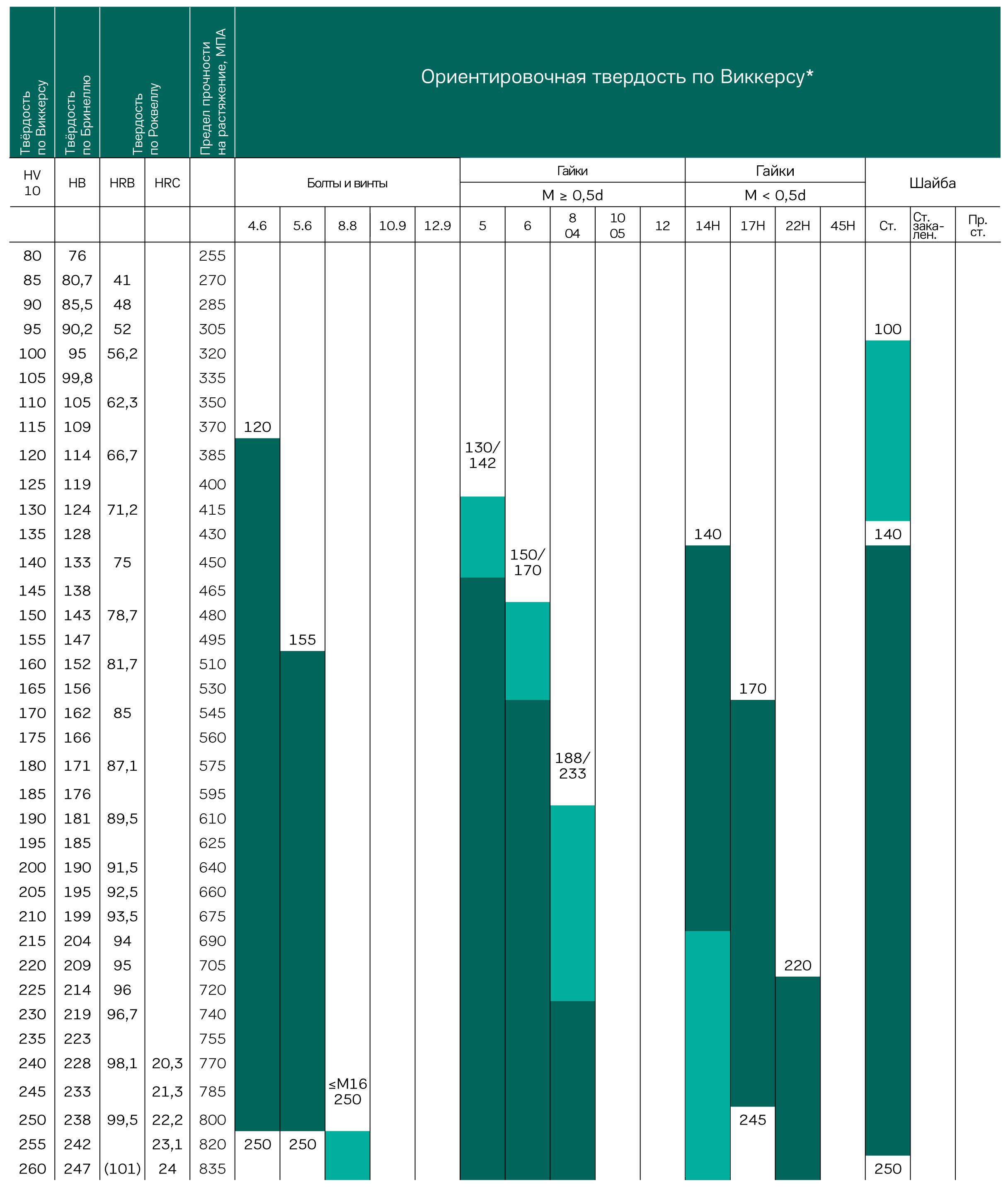Таблица соответствия твердости и класса прочности крепежных изделий ЦКИ