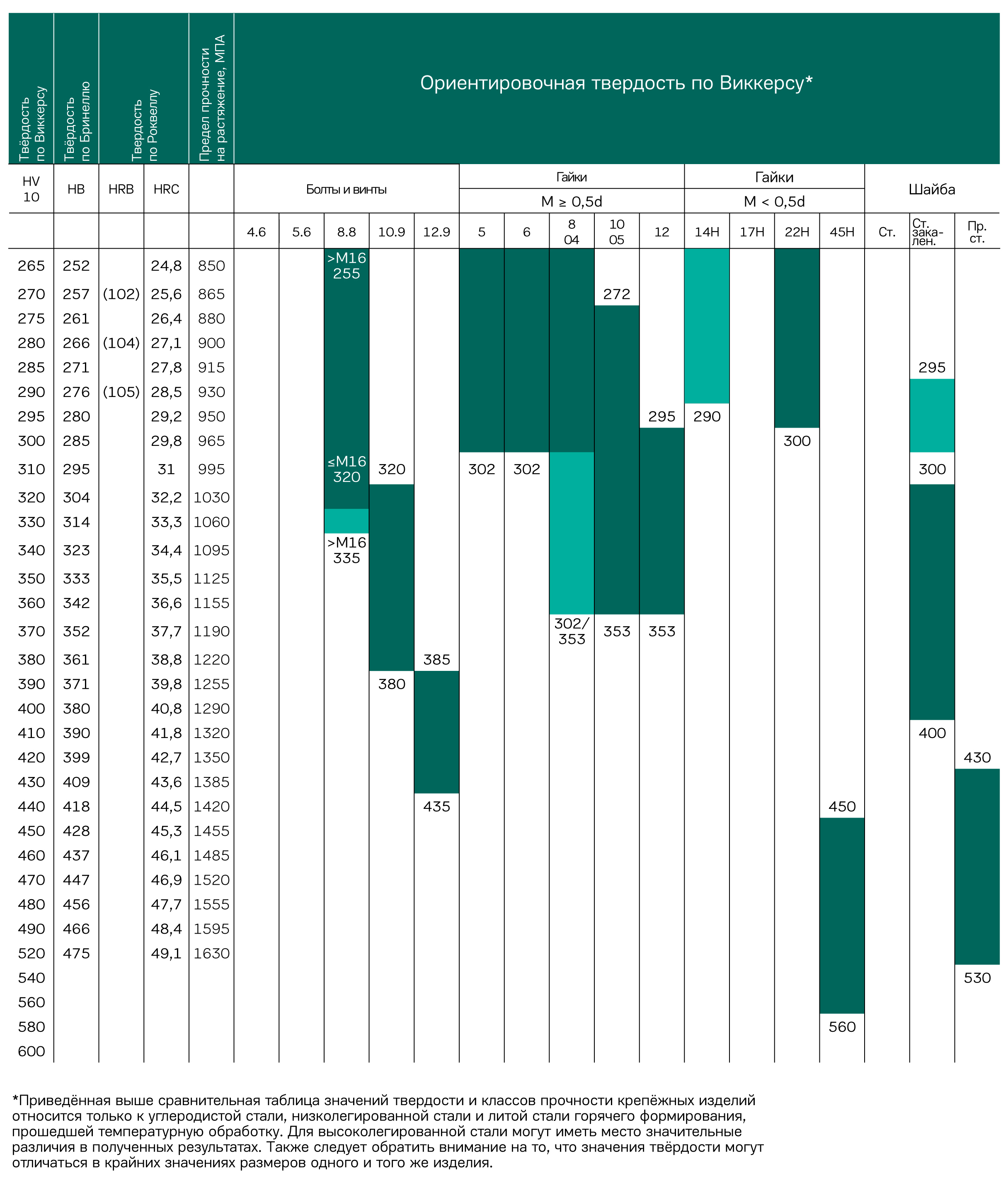 Таблица соответствия твердости и класса прочности крепежных изделий ЦКИ 2