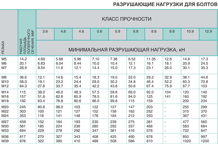 Таблица разрушающих нагрузок для болтов