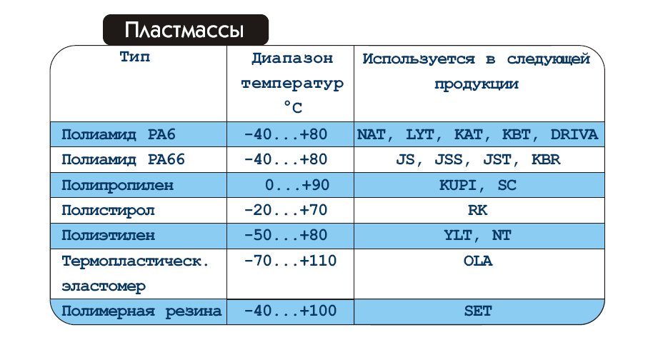 Рабочий диапазон температур от 0