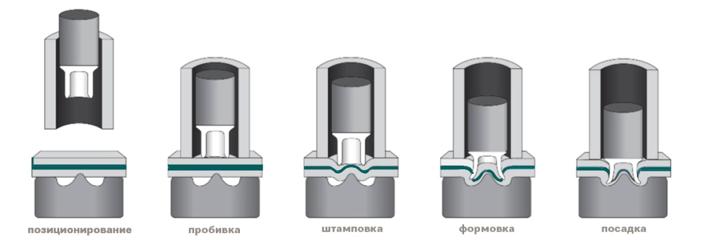 Технология установки самопроникающей заклепки ЦКИ