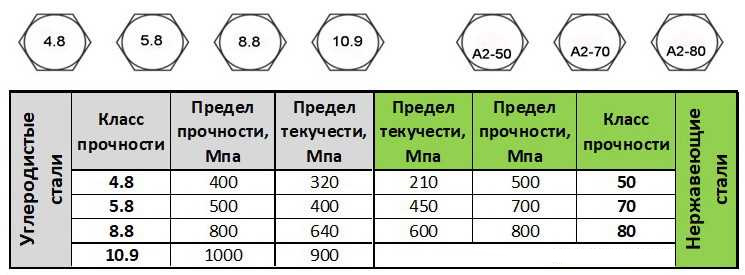 класс прочности болтов ЦКИ