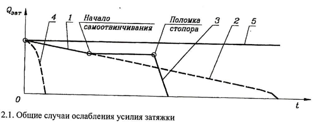 Общие случаи ослабления усилия затяжки ЦКИ